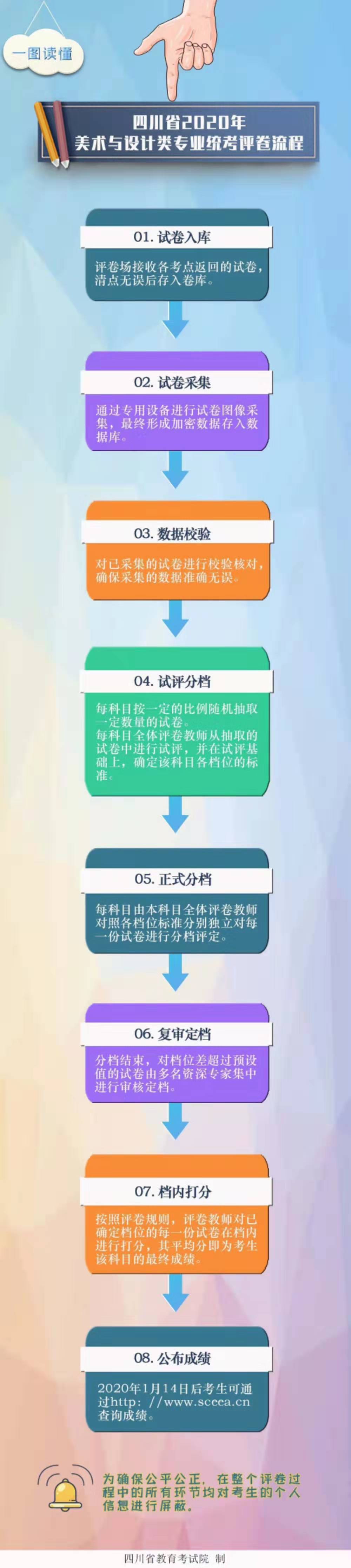 四川省20200年美术与设计统考阅卷流程